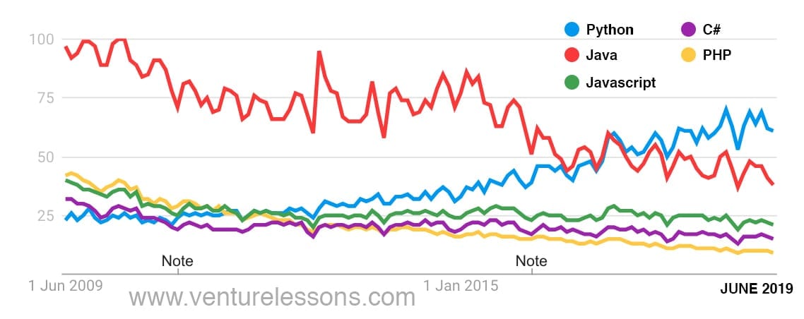get google trends data python